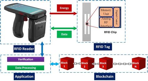 blockchain rfid tags|RFID for Blockchain .